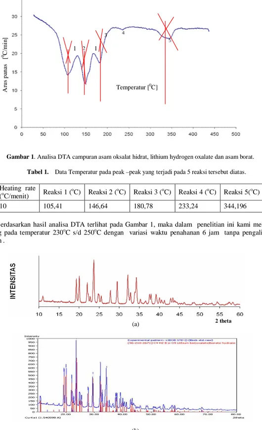Tabel 1.    Data Temperatur pada peak –peak yang terjadi pada 5 reaksi tersebut diatas