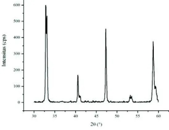 Gambar  1.  Pola  XRD  oksida  perovskit  LSCF 7382 hasil sintesis 