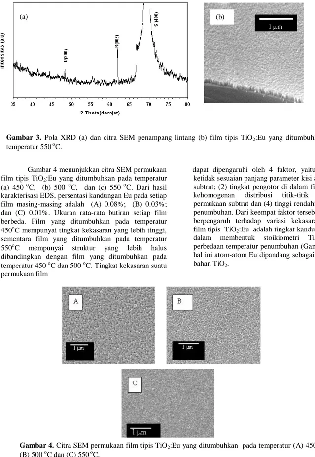 Gambar 4 menunjukkan citra SEM permukaan  film  tipis  TiO 2 :Eu  yang  ditumbuhkan  pada  temperatur  (a)  450  C,    (b)  500   C,    dan  (c)  550  C