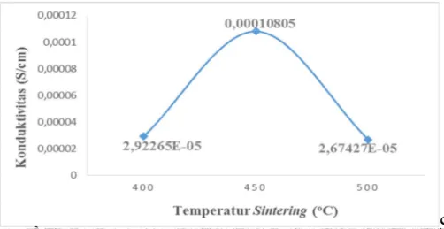 Gambar 3 Grafik perubahan temperatur sintering terhadap nilai konduktivitas listrik 