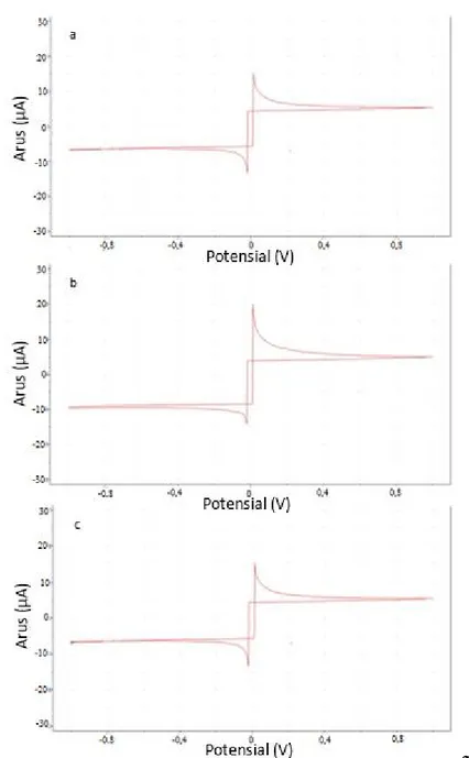 Gambar 4 Kurva voltammogram hasil uji Cyclic Voltammetry material anoda dengan variasi  temperatur sintering (a)