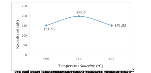 Gambar 5 Grafik nilai kapasitansi terhadap perubahan temperatur sintering  