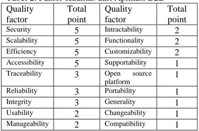 Tabel  1. Urutan Faktor Kualitas dari Aplikasi Web  