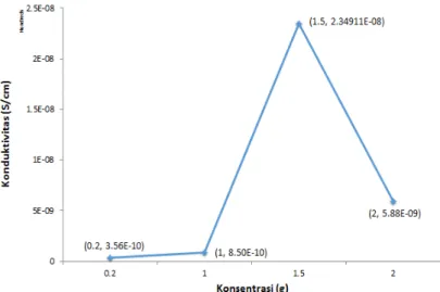 Gambar 4 Grafik nilai konduktivitas material anoda terhadap penambahan konsentrasi LiOH 