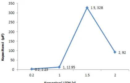 Gambar 5 Grafik nilai kapasitansi terhadap penambahan konsentrasi LiOH 