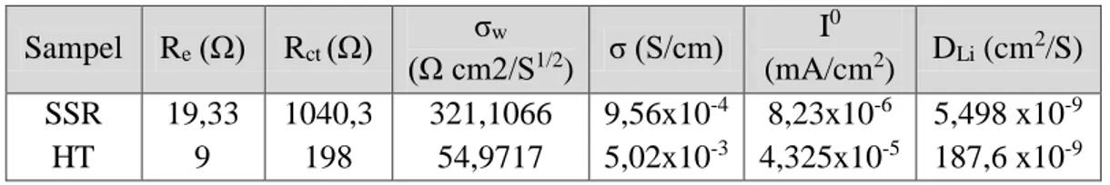 Tabel 4.9  Parameter impedansi dari kedua sampel  Sampel  R e  (Ω)  R ct  (Ω)  σ w  (Ω cm2/S 1/2 )  σ (S/cm)  I 0  (mA/cm 2 ) D Li  (cm 2 /S)  SSR  HT  19,33 9  1040,3198  321,1066 54,9717  9,56x10 -4 5,02x10-3 8,23x10 -6 4,325x10 -5 5,498 x10 -9 187,6 x10