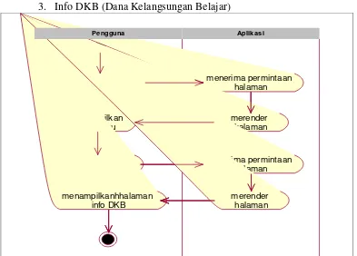 Gambar 4.8 Activity Diagram Info Denda 