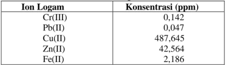 Tabel 1. Data Konsentrasi Ion-ion Logam Sebelum Proses Electroplating Ion Logam Konsentrasi (ppm)