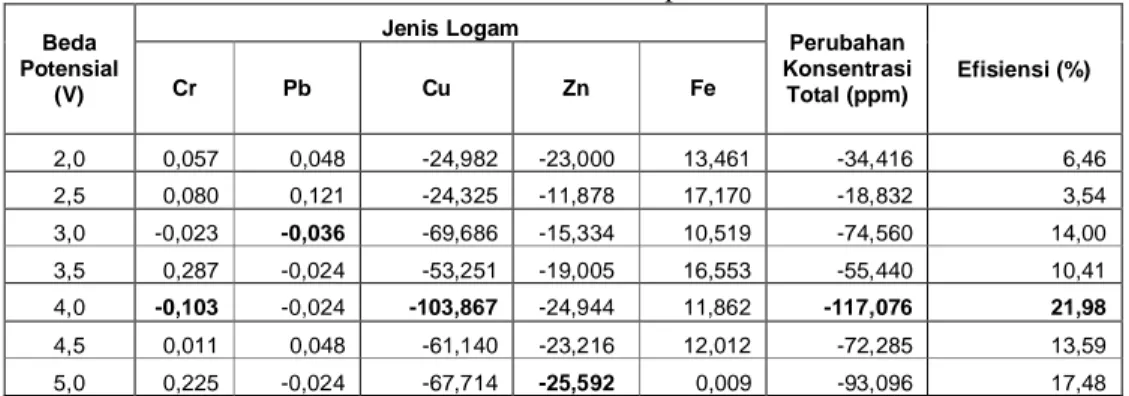 Tabel 2. Data Perubahan Konsentrasi Ion Logam Total dan Efisiensi Setelah Proses Pelapisan Jenis Logam Beda Potensial (V) Cr Pb Cu Zn Fe Perubahan KonsentrasiTotal (ppm) Efisiensi (%) 2,0  0,057 0,048  -24,982  -23,000 13,461  -34,416 6,46 2,5  0,080 0,121