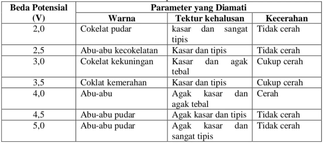 Tabel 3. Parameter Warna, Tekstur Kehalusan, dan Kecerahan Hasil Pelapisan pada Besi
