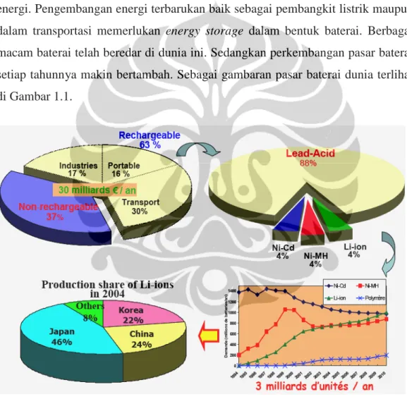 Gambar 1.1.  Market Profile dari baterai di dunia[1]. 