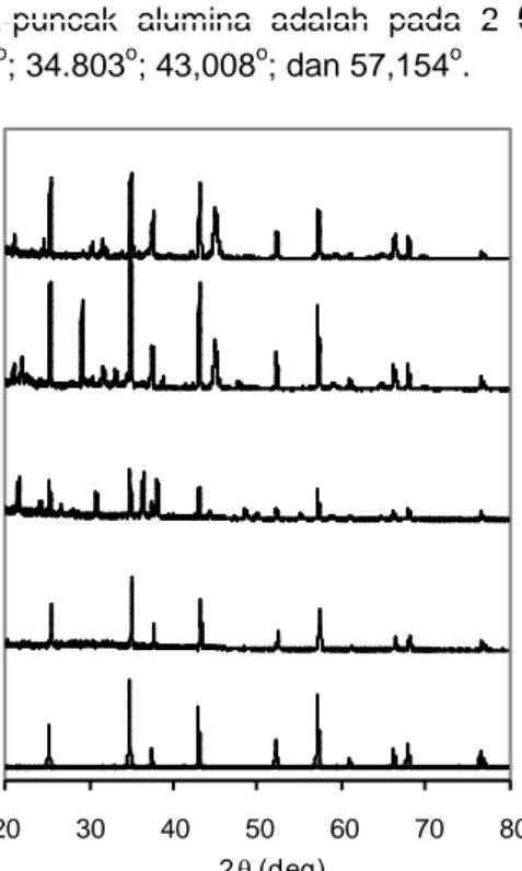 Gambar 5.  Pola Difraksi Sinar-X sampel dari                      a. Alumina, b. Alumina-Ba c
