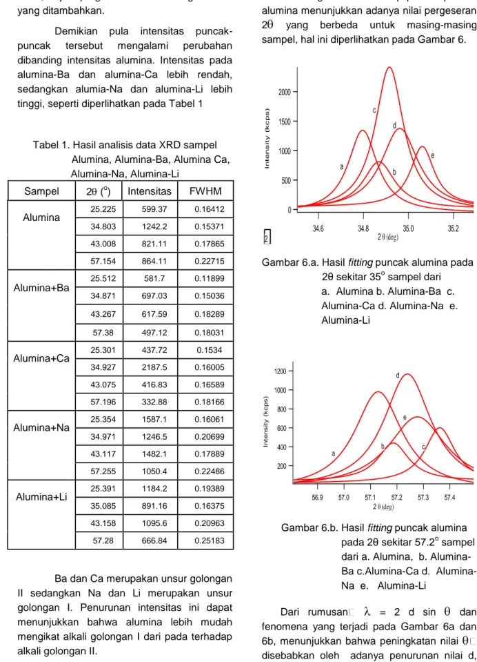 Tabel 1. Hasil analisis data XRD sampel                      Alumina, Alumina-Ba, Alumina Ca, 