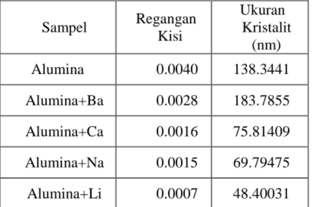 Tabel 2. Hasil perhitungan regangan kisi dan                 ukuran kristalit dari a.Alumina,                  b.Alumina-Ba, c.Alumina-Ca 