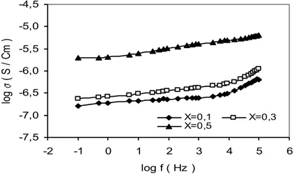 Gambar 3. Kurva konduktivitas komposit (Ag 2 S) x (Na 3 PO 4 ) 1-x 