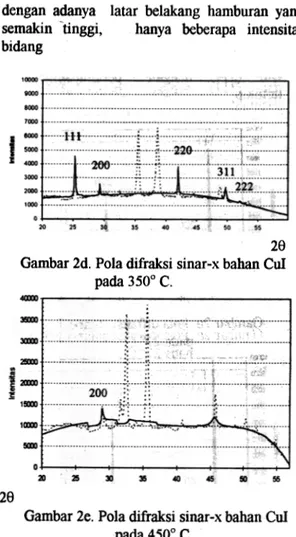 Gambar 2e. Pola difraksi  sinar-x bahanCuI pada 4500 C.