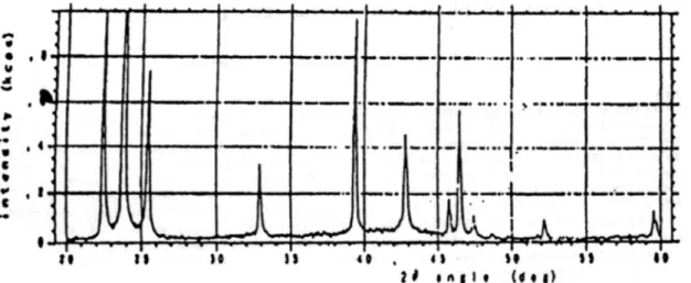 Gambar 2b.  Difraktogram  AgI pada Temperatur  di atas Temperatur Transisi Fasa