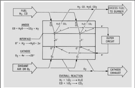 Gambar 1. Mekanisme fuel cel berbasis keramik. 