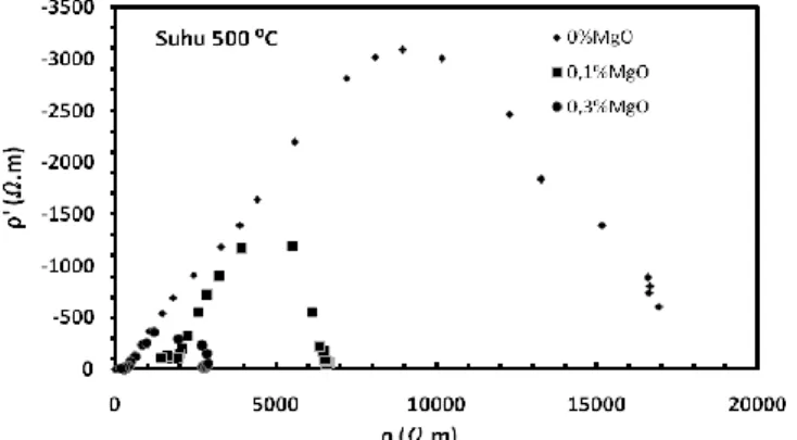 Gambar 7.  Grafik resistivitas ionik imajiner (ρ’) versus resistivitas riil (ρ) elektrolit padat CSZ pada suhu 500 ºC