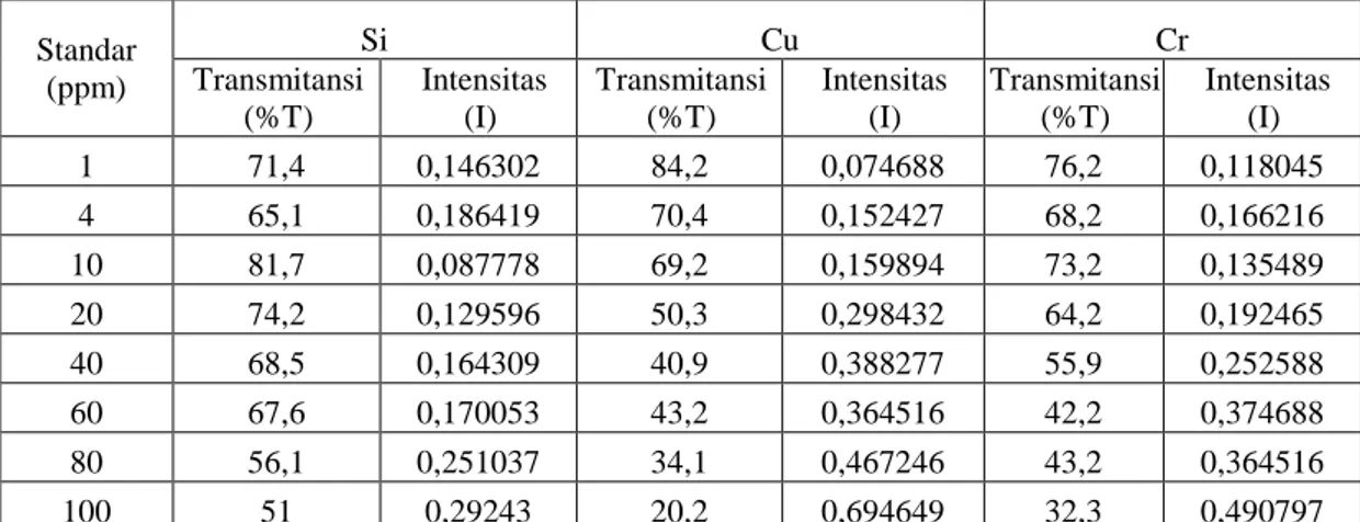 Tabel 1. Intensitas spektrum standar unsur Si, Cu, dan Cr  dengan menggunakan   sumber arus Dc-Arc