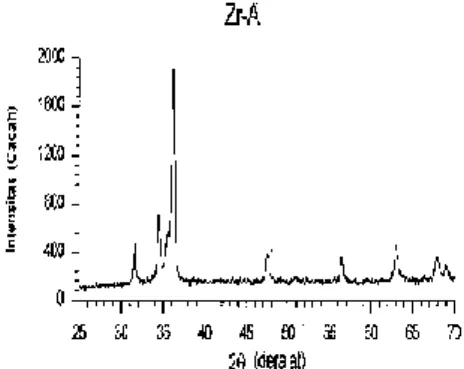 Gambar 1.  Difraktogram sinar-X dari paduan Zr-1%Sn-1%Nb-1%Fe hasil quenching 