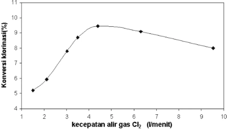 Gambar 7. Grafik hubungan kecepatan gas Cl 2  terhadap konversi klorinasi KESIMPULAN