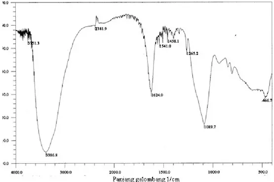 Gambar 5. Spektra zirkonium tetraklorid hasil proses, dianalisis dengan FTIR