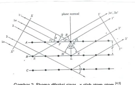 Gambar 2. Skema difraksi sinar –x oleh atom-atom  [4,5]