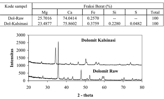 Tabel 1. Hasil analisis unsur kimia dalam mineral dolomit oleh XRF 