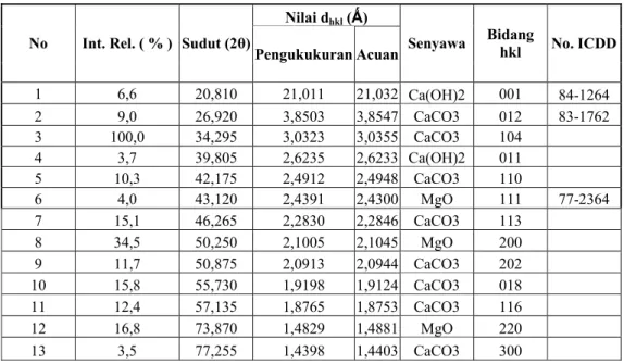 Tabel 3. Hasil identifikasi puncak-puncak difraksi sinar-x dari mineral dol-kalsinasi 