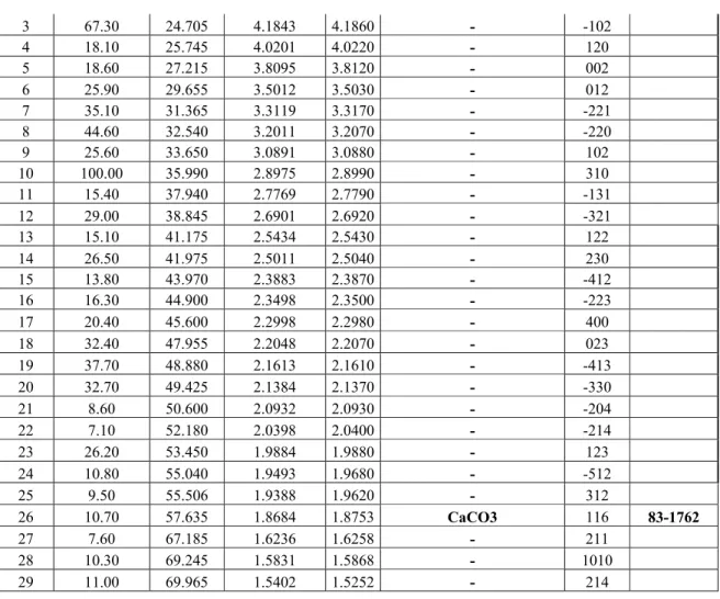 Tabel  5. Analisa data XRD untuk hasil ekstraksi MgO 