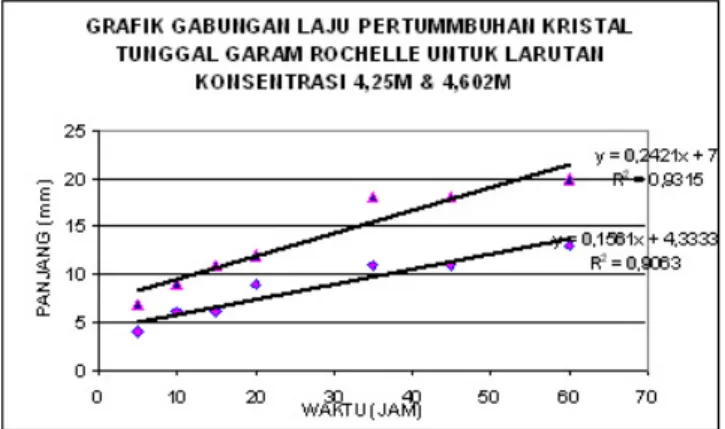 Gambar 6: Grak laju pertumbuhan gabungan kristal tunggal GR konsentrasi 4,25 M dan 4,60 M