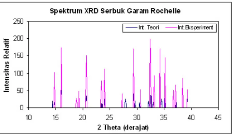 Gambar 7: Grak Hubungan antara sudut 2θ dan Intensitas dari hasil analisis XRD serbuk garam Rochelle