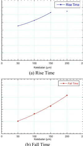 Gambar 6. Grafik hubungan antara (a) rise time dengan  ketebalan sel TN dan (b) fall time dengan ketebalan sel TN