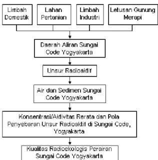 Gambar 1. Skema sumber radioaktivitas di Sungai Code Yogyakarta [1]