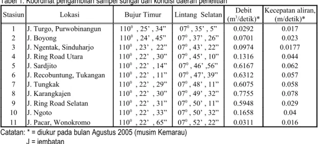 Tabel 1. Koordinat pengambilan sampel sungai dan kondisi daerah penelitian