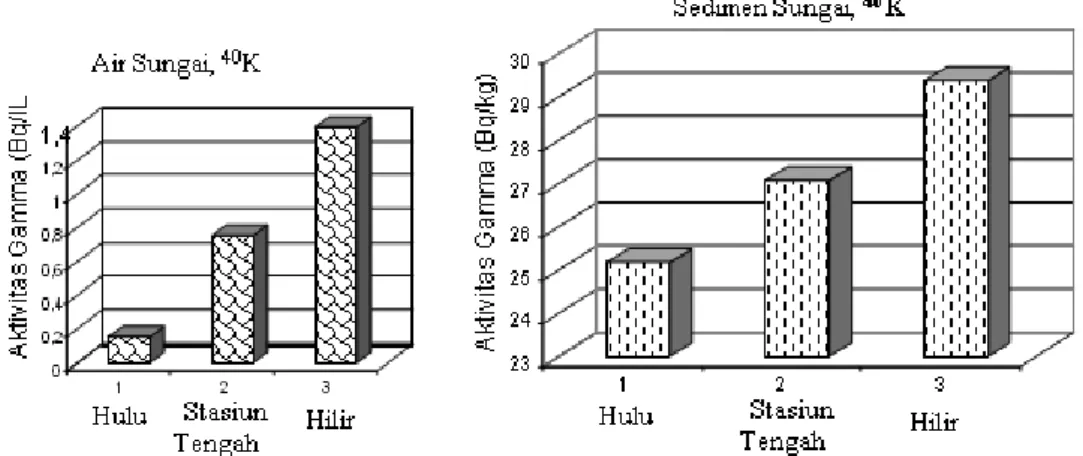 Gambar 9. Aktivitas Kalium ( 40 K) pada sampel air dan sedimen