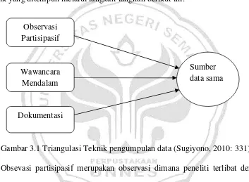 Gambar 3.1 Triangulasi Teknik pengumpulan data (Sugiyono, 2010: 331)