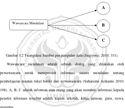 Gambar 3.2 Triangulasi Sumber pengumpulan data (Sugiyono, 2010: 331).