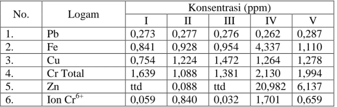 Tabel 7. Data Hasil Analisis Kuantitatif  Logam dan Kation 