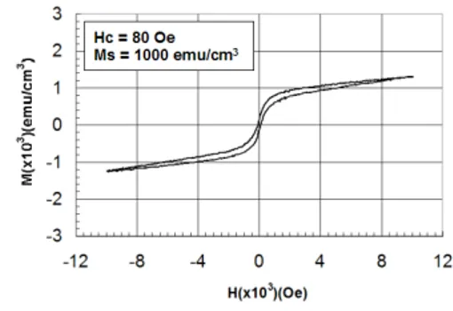 Gambar 2. Kurva histeresis magnetisasi film tipis  TiO 2 :Co pada temperatur ruang (300K) yang  ditumbuhkan pada temperatur 400 o C