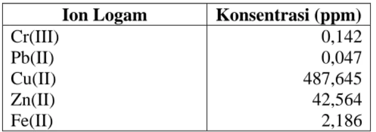 Tabel 1. Data  Konsentrasi  Ion-ion Logam Sebelum Proses  Electroplating 