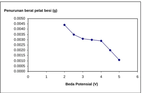 Gambar 2. Grafik Perubahan Berat Pelat Besi vs Beda Potensial  Adanya penurunan berat pelat besi juga dapat dilihat dari  hasil analisis konsentrasi ion-ion logam dalam limbah cair  electro-plating sesudah proses pelapisan pada berbagai variasi beda  poten
