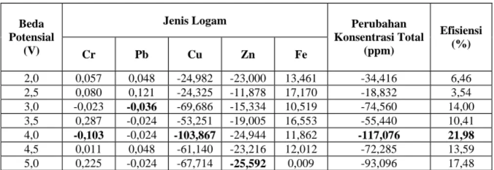 Tabel  2.  Data Perubahan Konsentrasi Ion Logam Total dan  Efisiensi Setelah Proses Pelapisan 