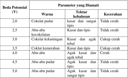 Tabel 3. Parameter Warna, Tekstur Kehalusan, dan Kecerahan  Hasil Pelapisan pada Besi 