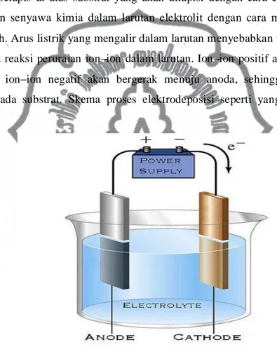 Gambar 2.1. Skema Rangkaian Proses Elektrodeposisi  (http://www.rustyiron.com/engines/electrolysis/index.html) 