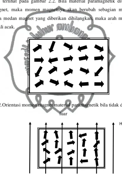 Gambar 2.2.Orientasi momen magnet material paramagnetik bila tidak dikenai medan  luar 