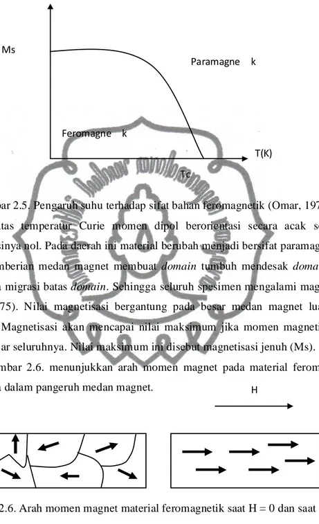 Gambar 2.5. Pengaruh suhu terhadap sifat bahan feromagnetik (Omar, 1975)  Diatas  temperatur  Curie  momen  dipol  berorientasi  secara  acak  sehingga  magnetisasinya nol