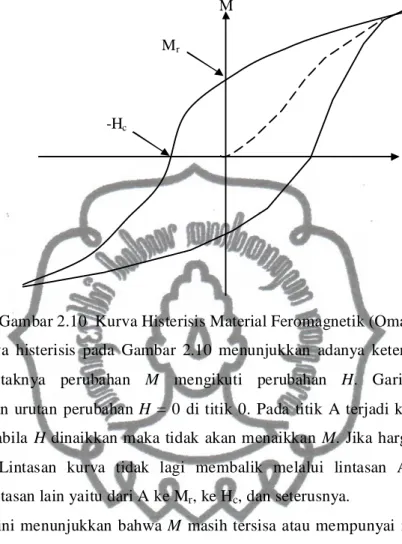 Gambar 2.10  Kurva Histerisis Material Feromagnetik (Omar, 1975)  Kurva  histerisis  pada  Gambar  2.10  menunjukkan  adanya  keterlambatan  atau  tidak  serentaknya  perubahan  M  mengikuti  perubahan  H