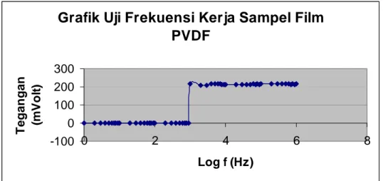 Gambar 3.10 Grafik hasil uji frekuensi film PVDF sampel 1 